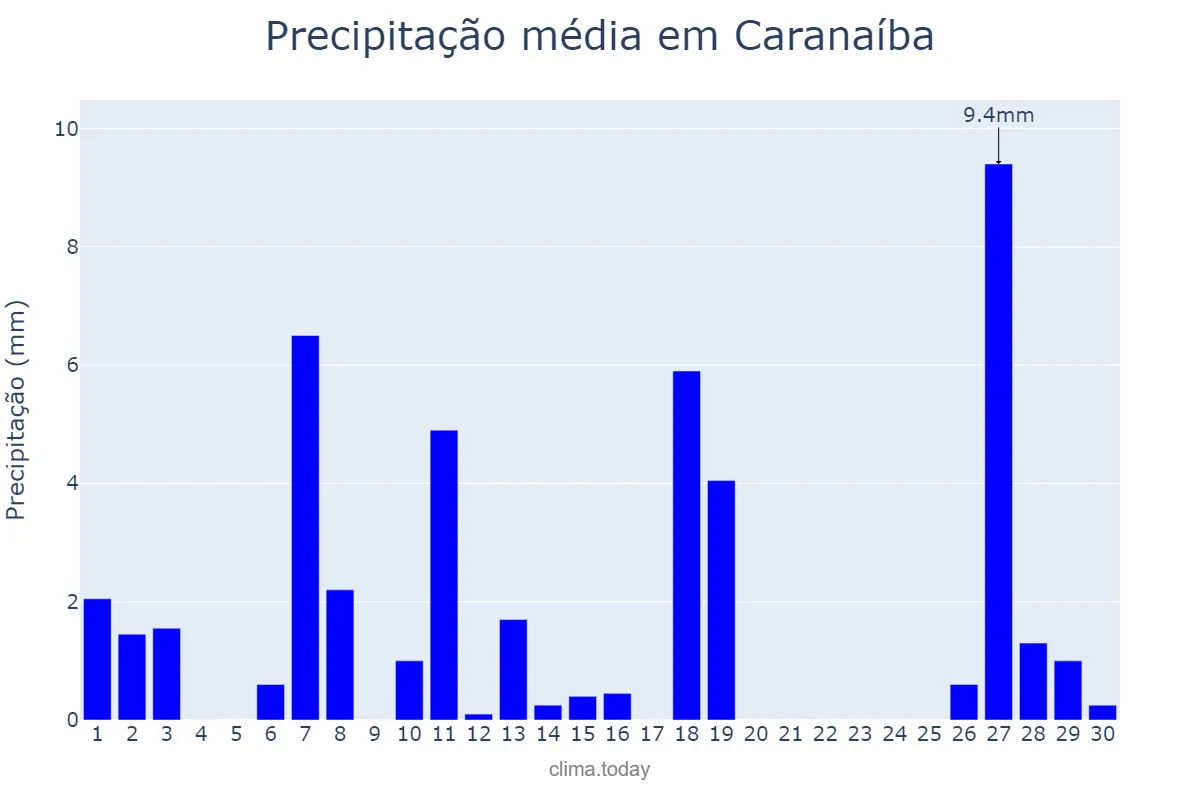 Precipitação em abril em Caranaíba, MG, BR