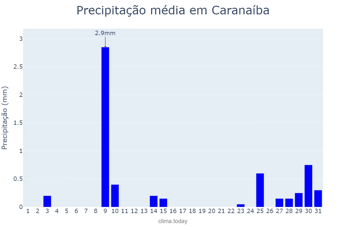 Precipitação em julho em Caranaíba, MG, BR