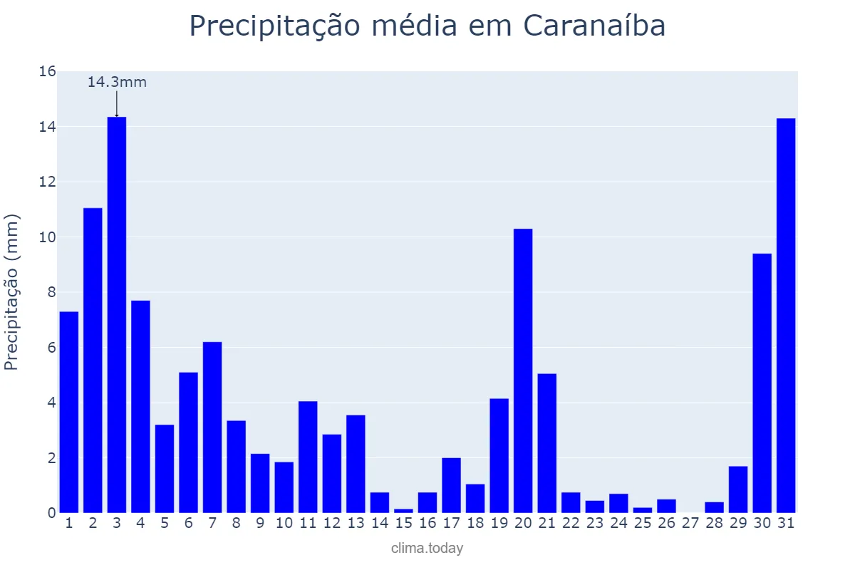 Precipitação em marco em Caranaíba, MG, BR