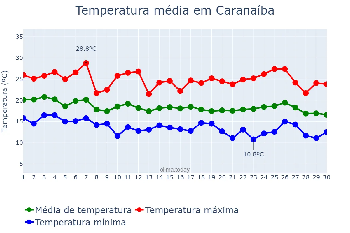 Temperatura em abril em Caranaíba, MG, BR