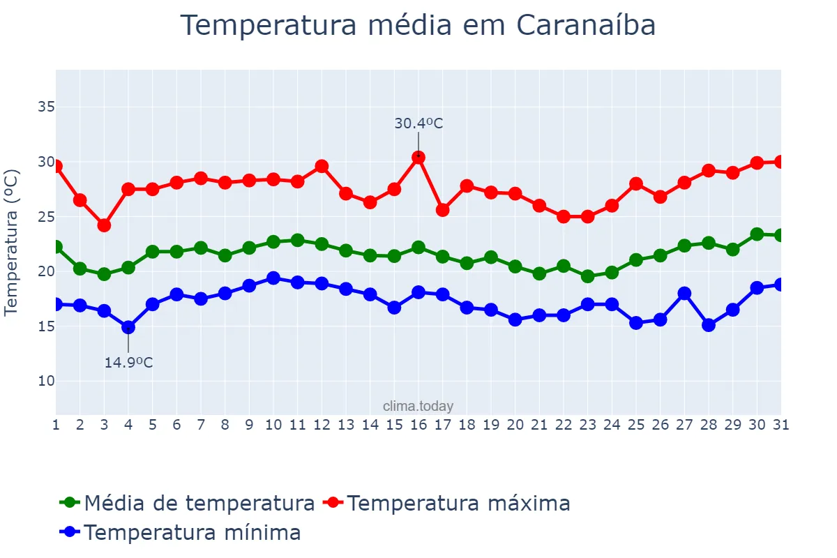 Temperatura em janeiro em Caranaíba, MG, BR