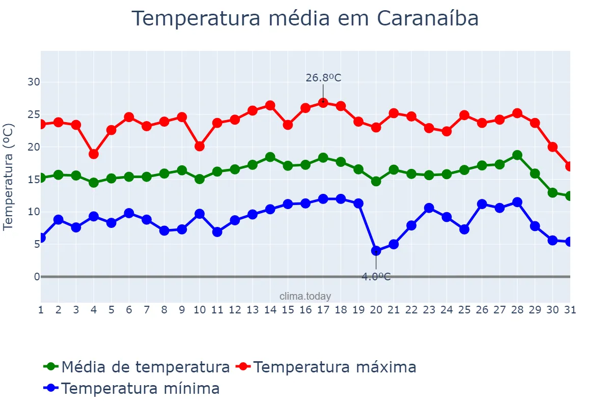 Temperatura em julho em Caranaíba, MG, BR