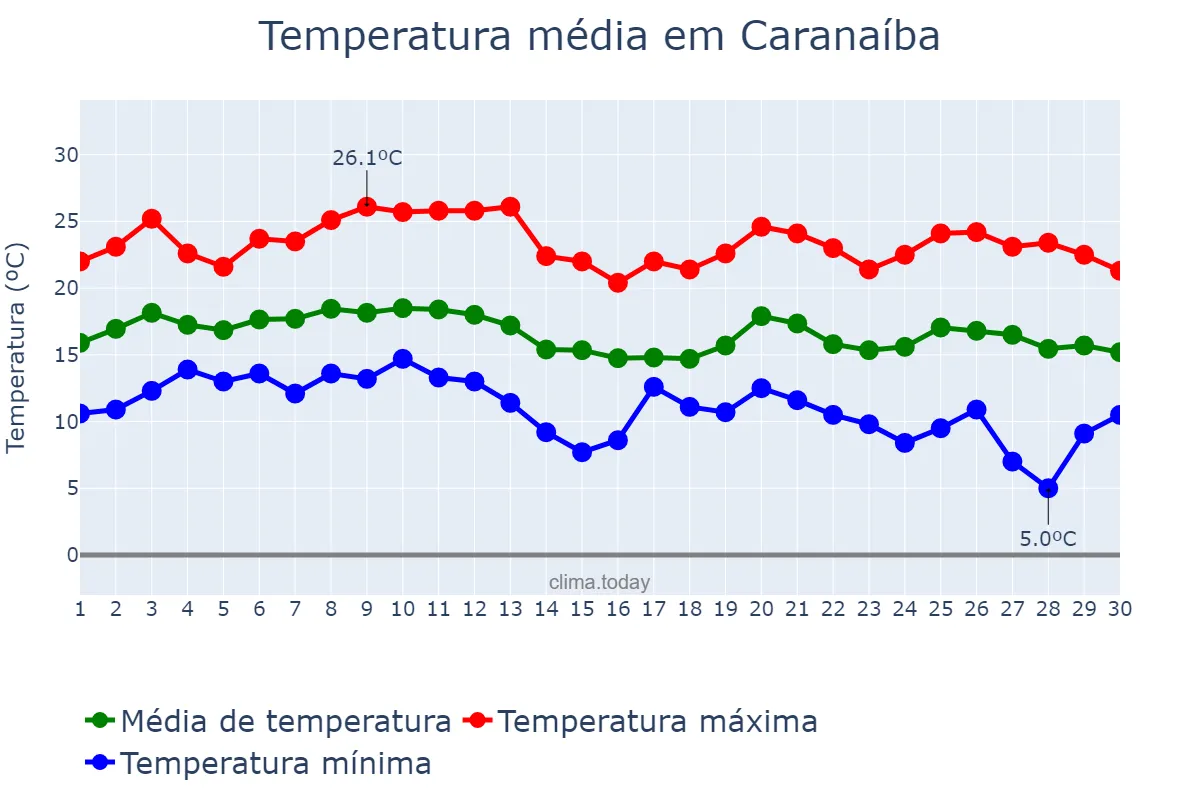Temperatura em junho em Caranaíba, MG, BR