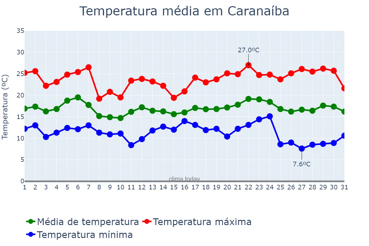 Temperatura em maio em Caranaíba, MG, BR