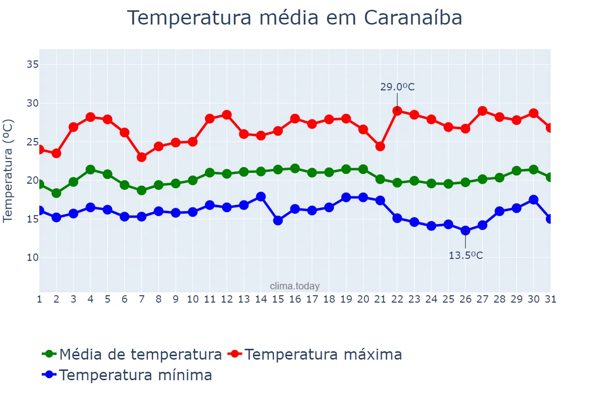 Temperatura em marco em Caranaíba, MG, BR