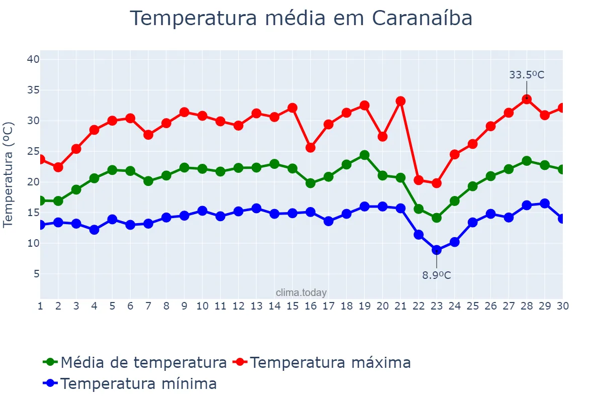 Temperatura em setembro em Caranaíba, MG, BR