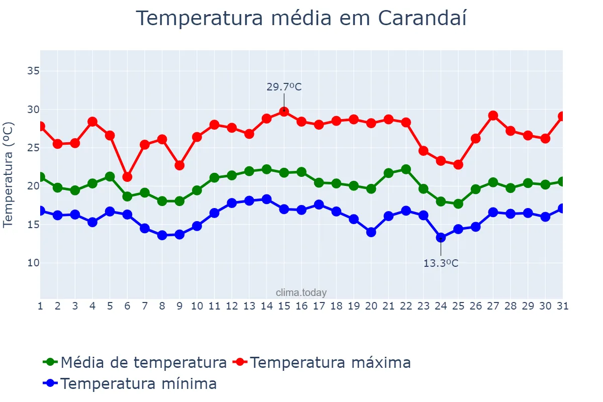 Temperatura em dezembro em Carandaí, MG, BR