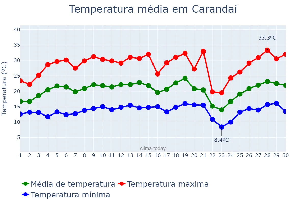 Temperatura em setembro em Carandaí, MG, BR