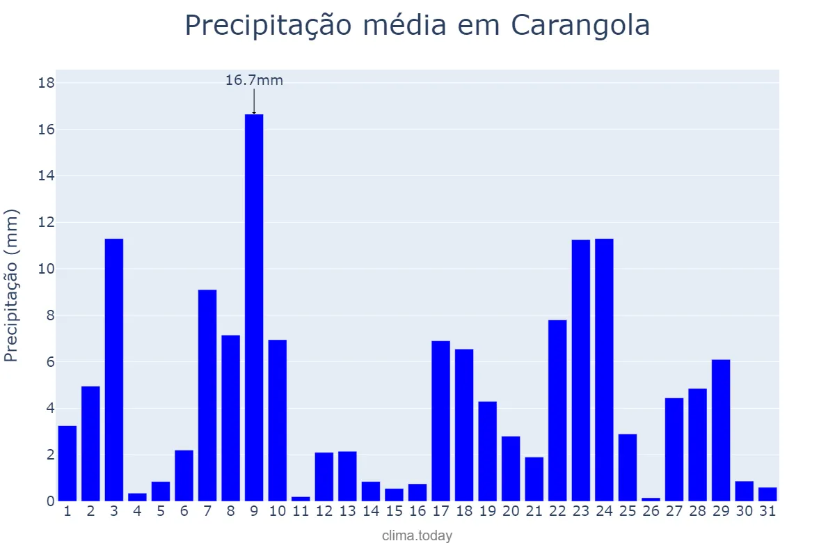 Precipitação em dezembro em Carangola, MG, BR