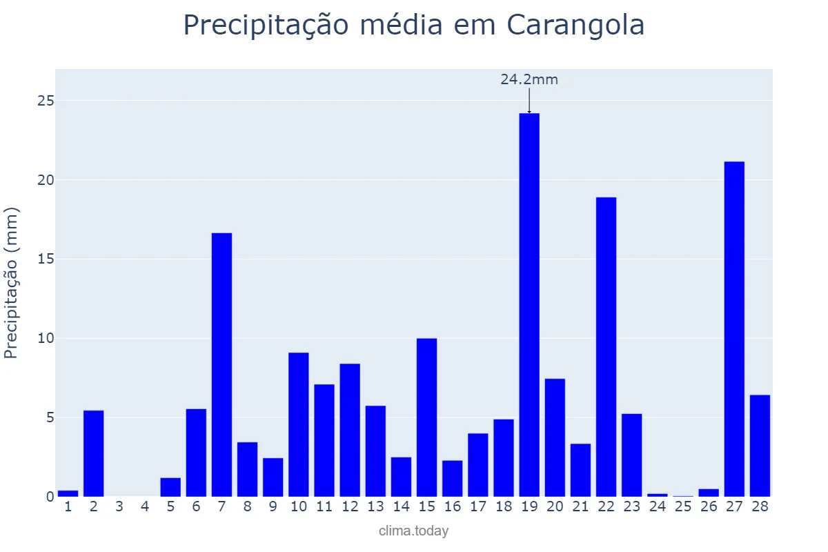 Precipitação em fevereiro em Carangola, MG, BR