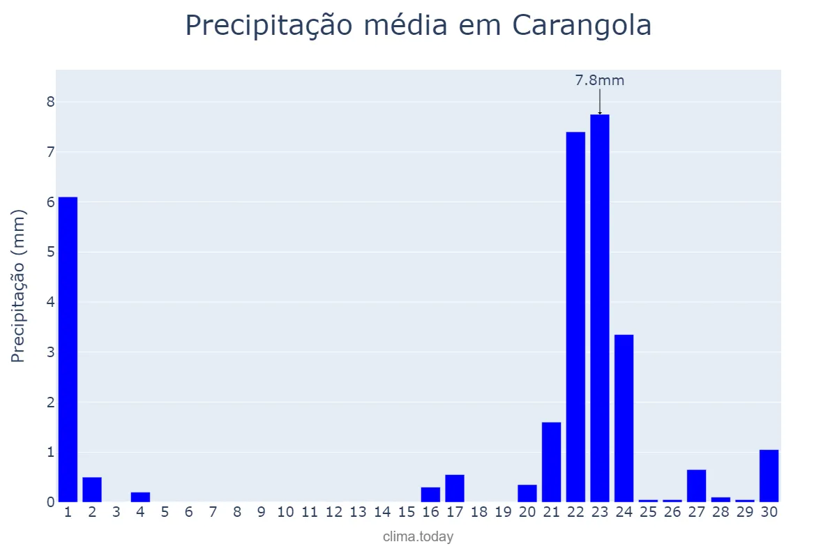 Precipitação em setembro em Carangola, MG, BR