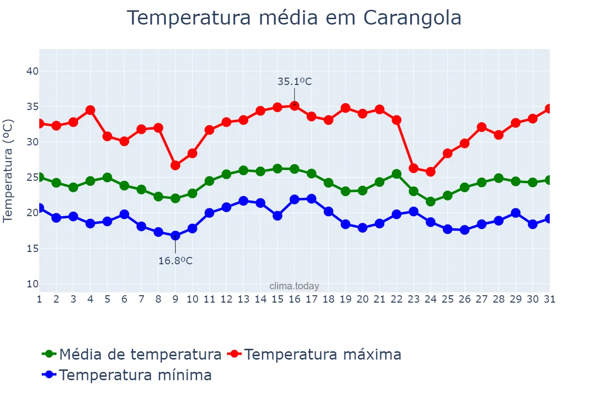 Temperatura em dezembro em Carangola, MG, BR