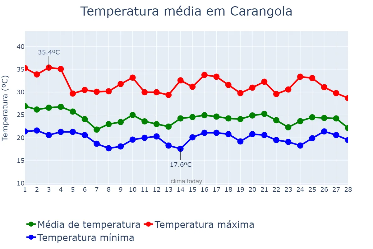Temperatura em fevereiro em Carangola, MG, BR