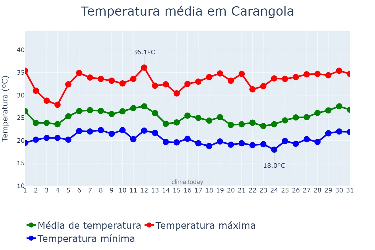 Temperatura em janeiro em Carangola, MG, BR