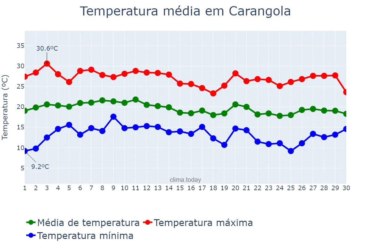 Temperatura em junho em Carangola, MG, BR