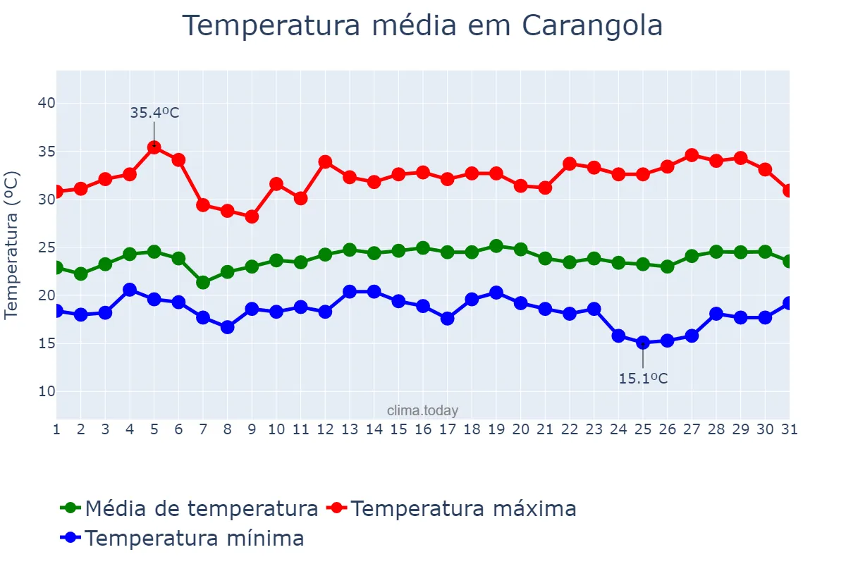 Temperatura em marco em Carangola, MG, BR