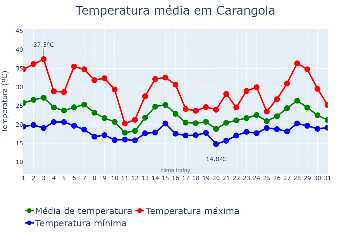 Temperatura em outubro em Carangola, MG, BR