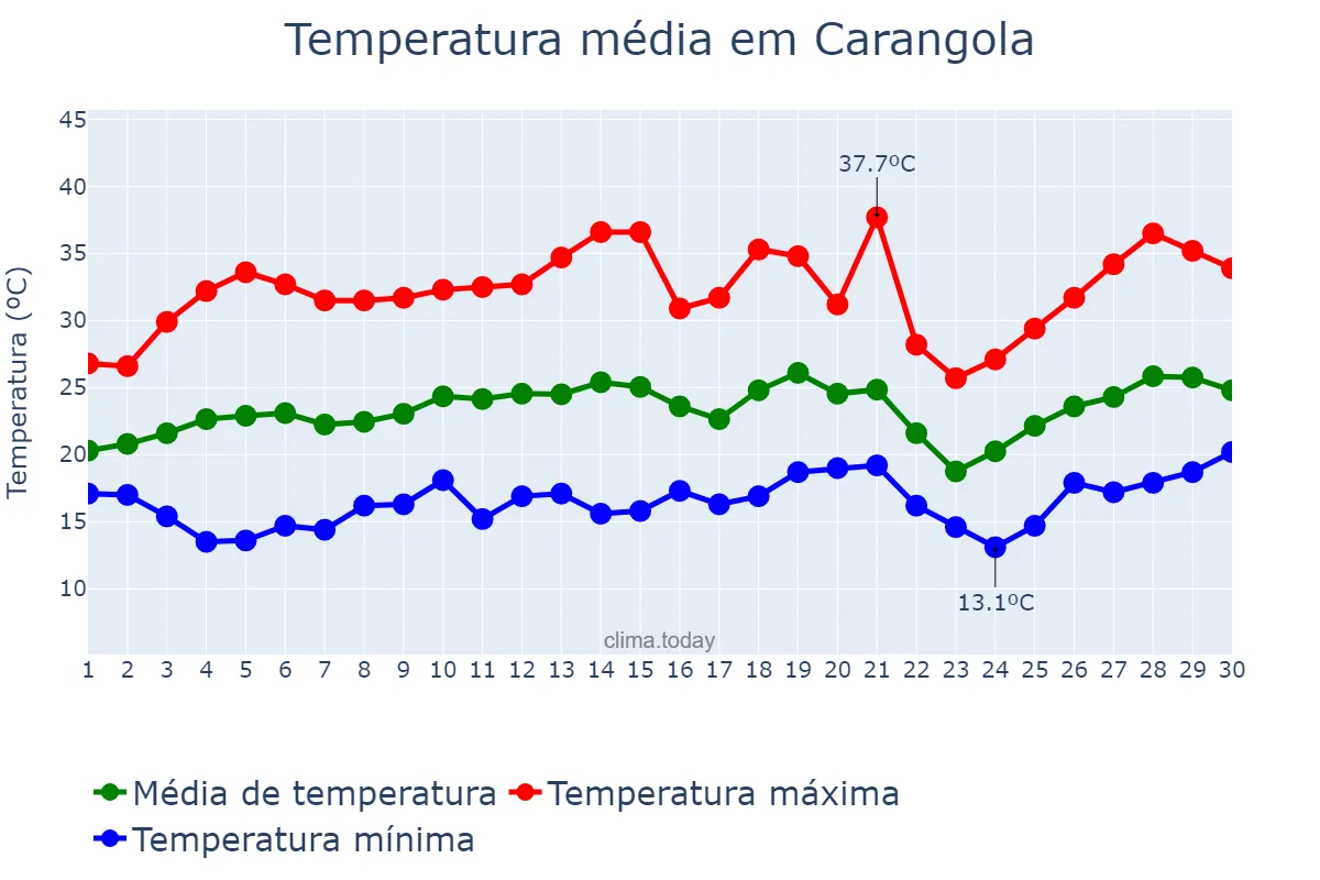 Temperatura em setembro em Carangola, MG, BR