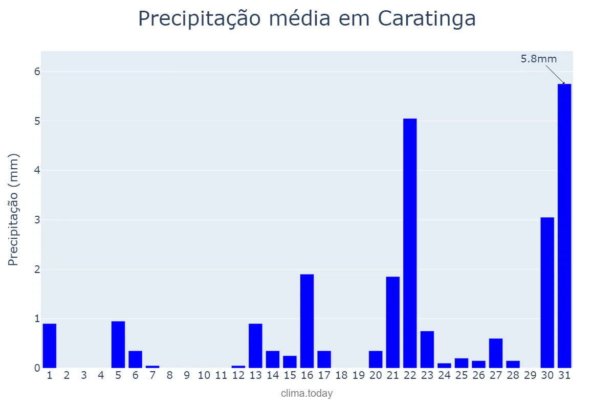 Precipitação em agosto em Caratinga, MG, BR