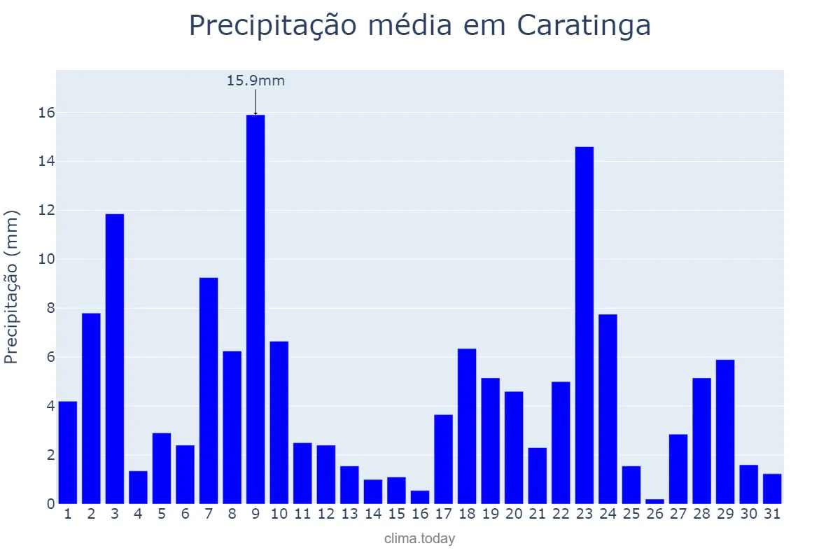 Precipitação em dezembro em Caratinga, MG, BR