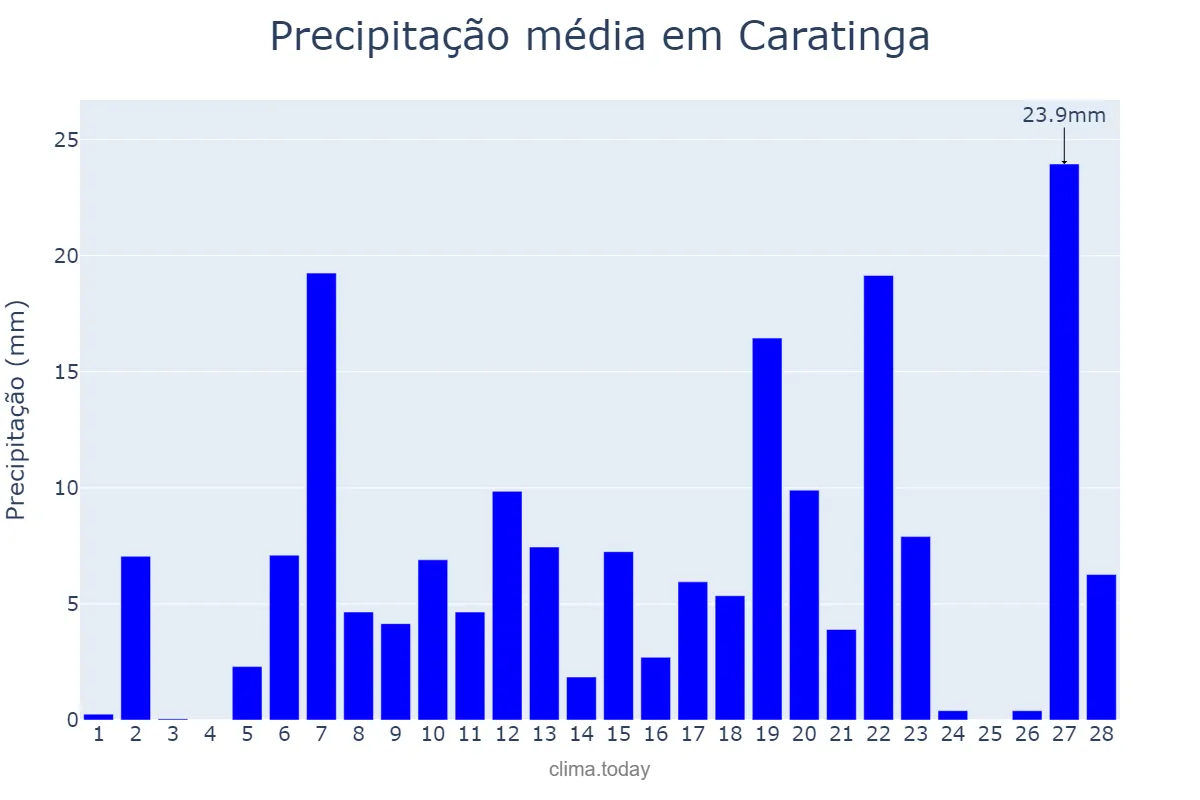 Precipitação em fevereiro em Caratinga, MG, BR