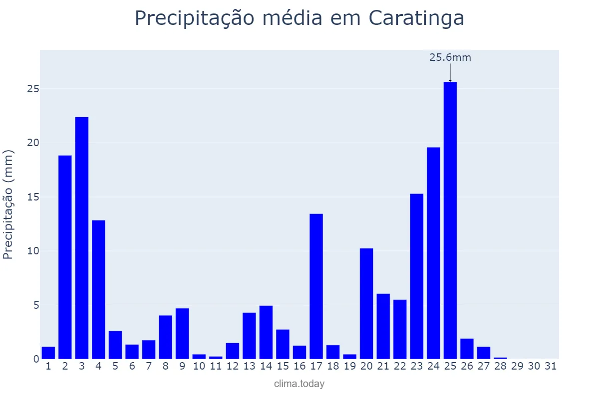 Precipitação em janeiro em Caratinga, MG, BR