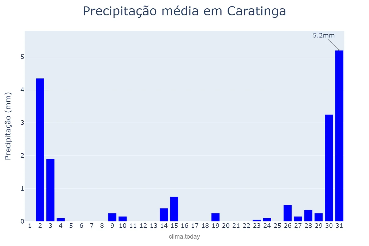 Precipitação em julho em Caratinga, MG, BR