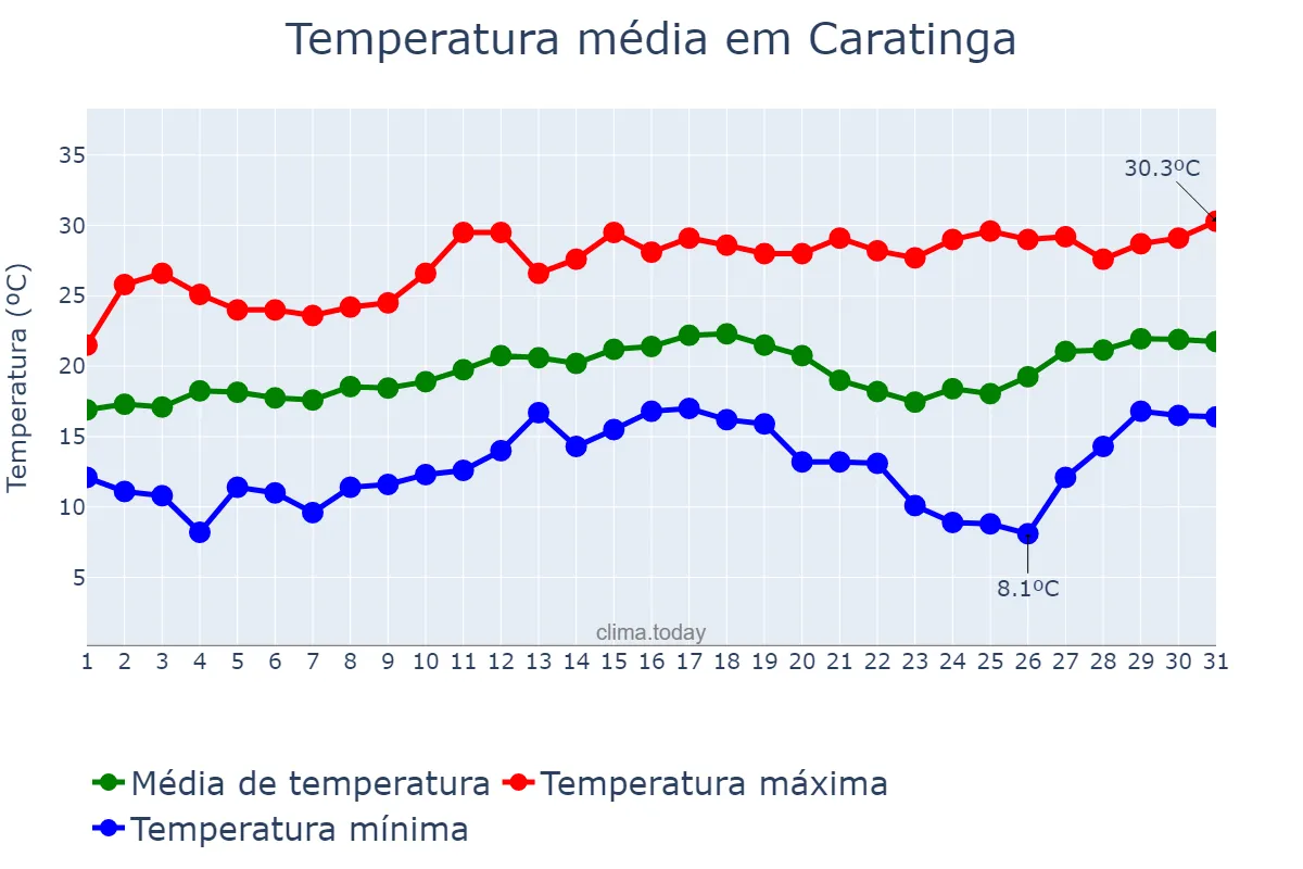 Temperatura em agosto em Caratinga, MG, BR