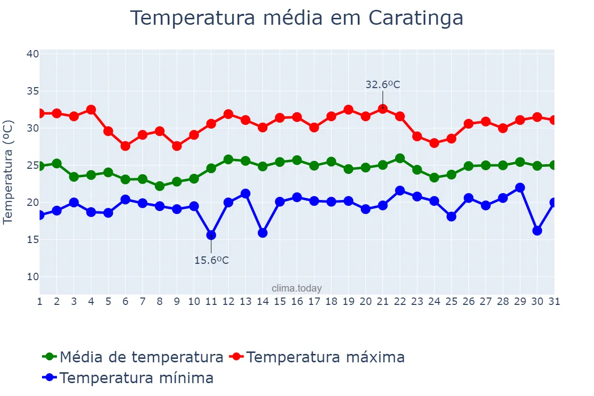 Temperatura em dezembro em Caratinga, MG, BR