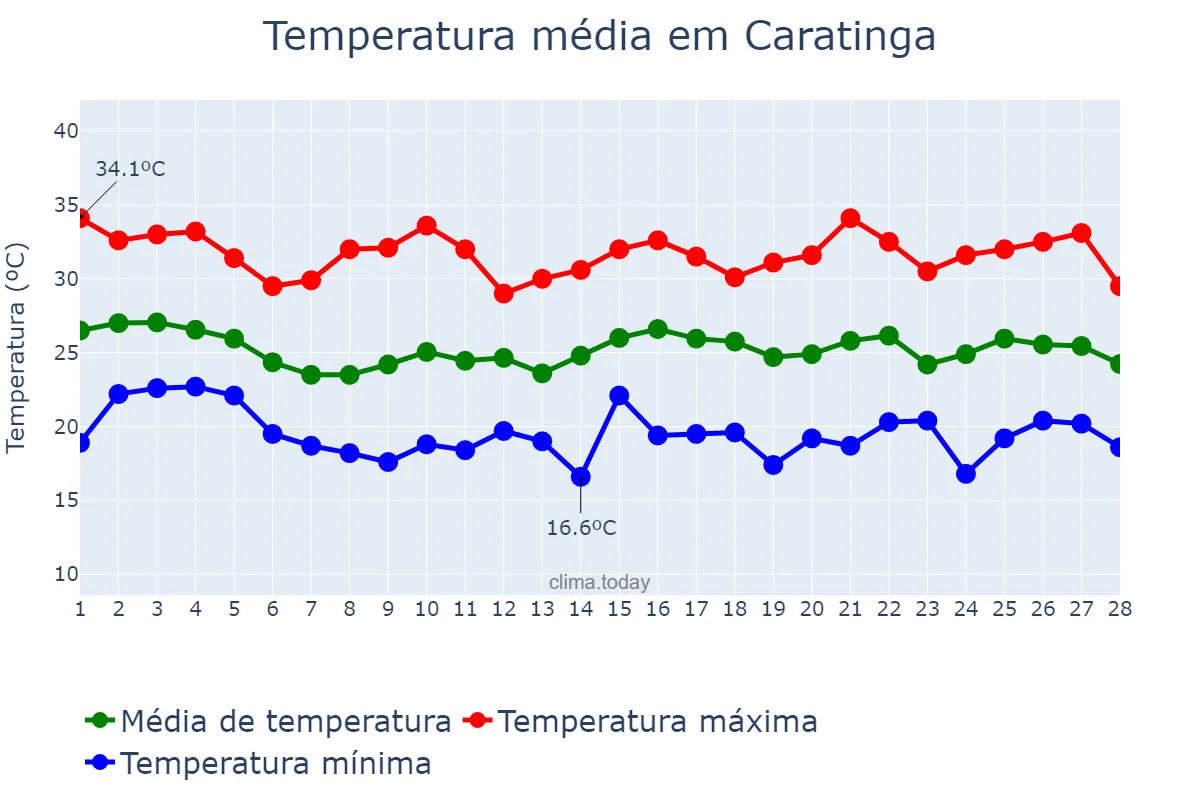 Temperatura em fevereiro em Caratinga, MG, BR