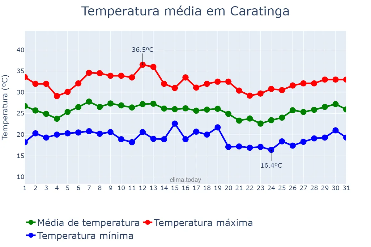 Temperatura em janeiro em Caratinga, MG, BR