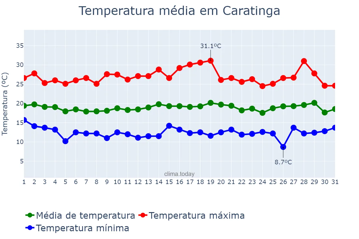 Temperatura em julho em Caratinga, MG, BR