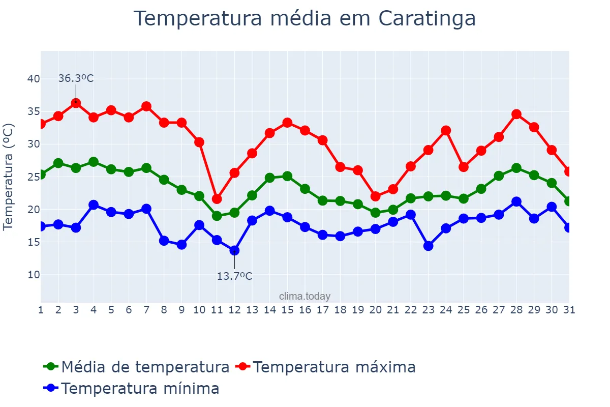 Temperatura em outubro em Caratinga, MG, BR