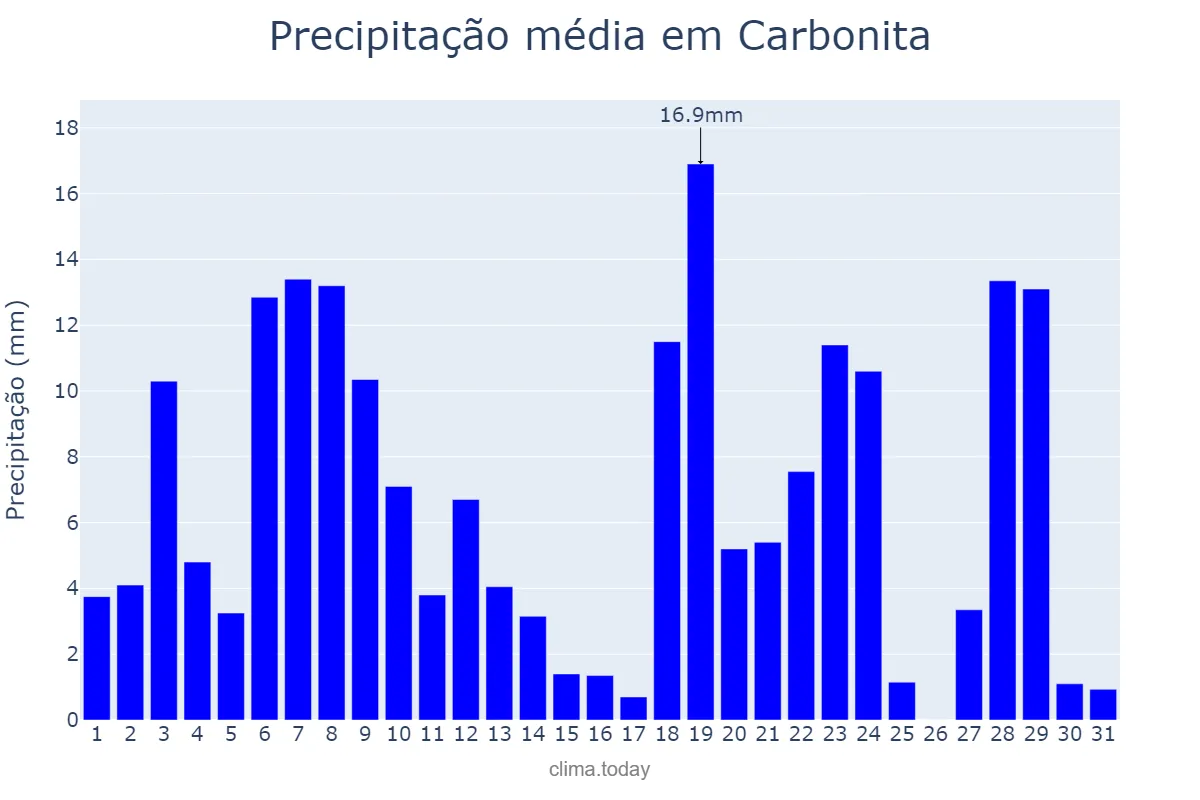 Precipitação em dezembro em Carbonita, MG, BR