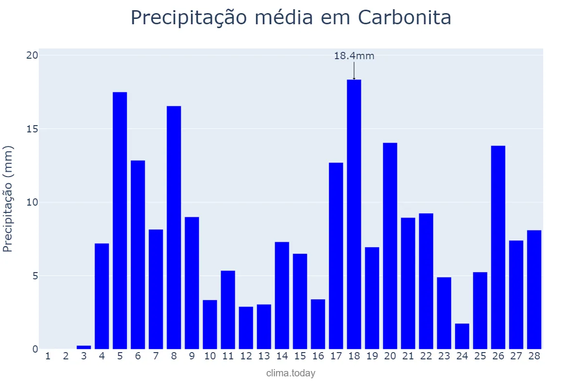 Precipitação em fevereiro em Carbonita, MG, BR