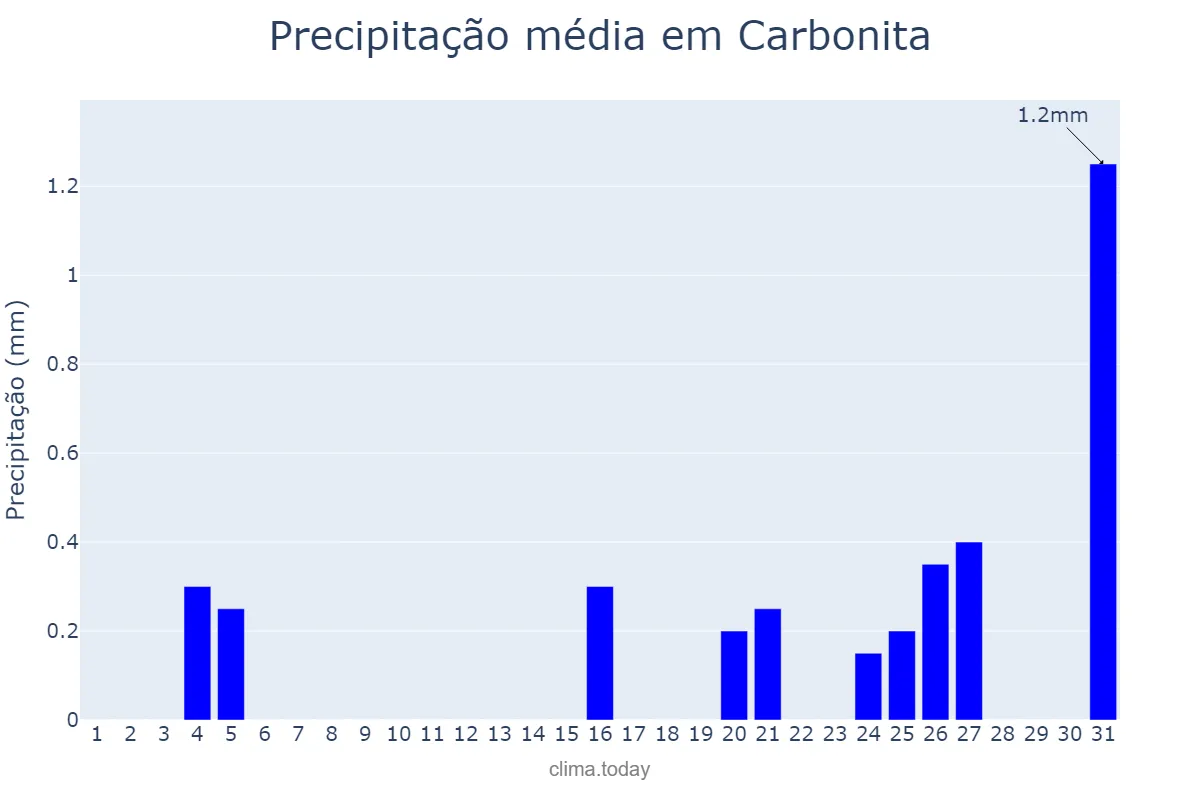 Precipitação em julho em Carbonita, MG, BR