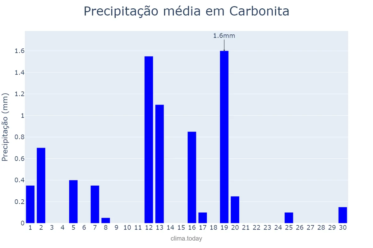 Precipitação em junho em Carbonita, MG, BR