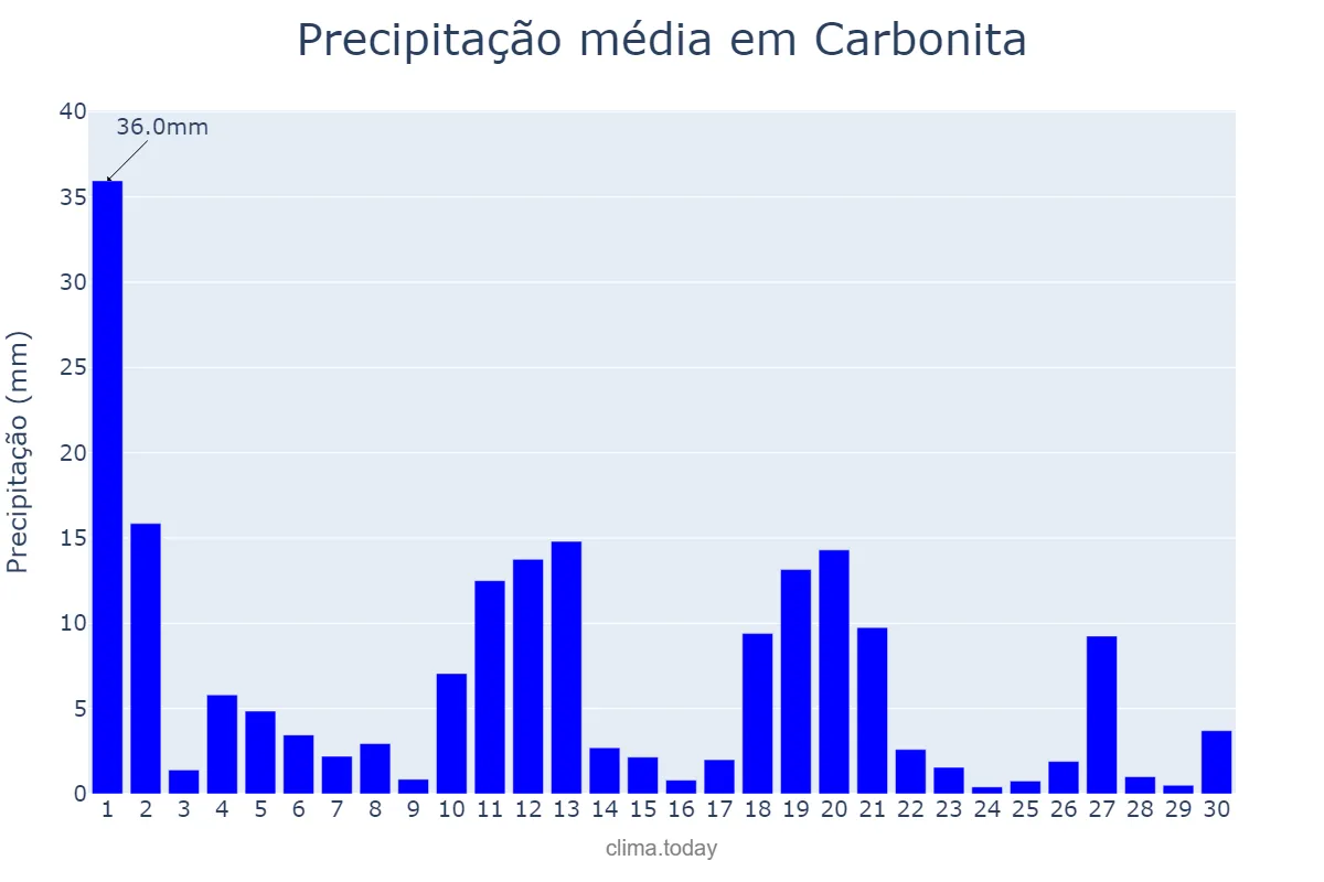 Precipitação em novembro em Carbonita, MG, BR