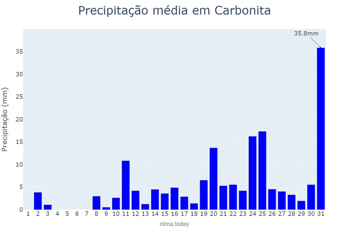 Precipitação em outubro em Carbonita, MG, BR