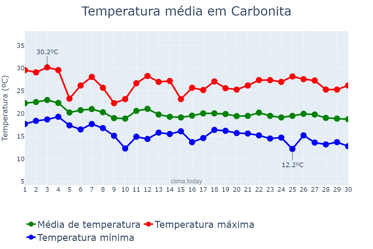 Temperatura em abril em Carbonita, MG, BR