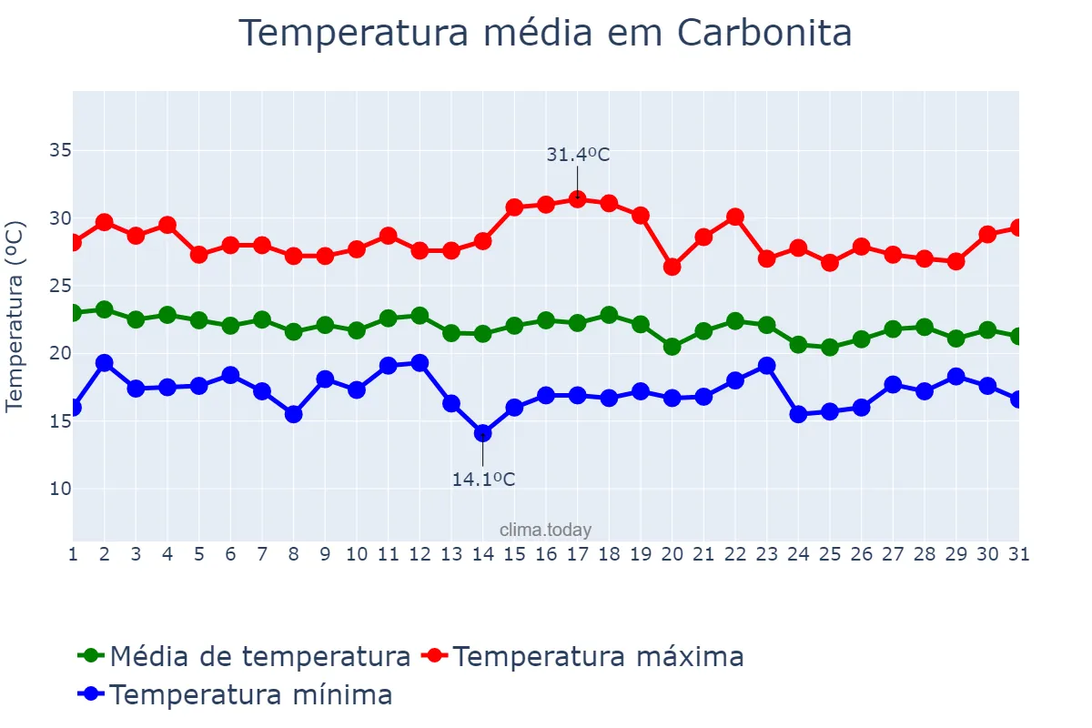 Temperatura em dezembro em Carbonita, MG, BR