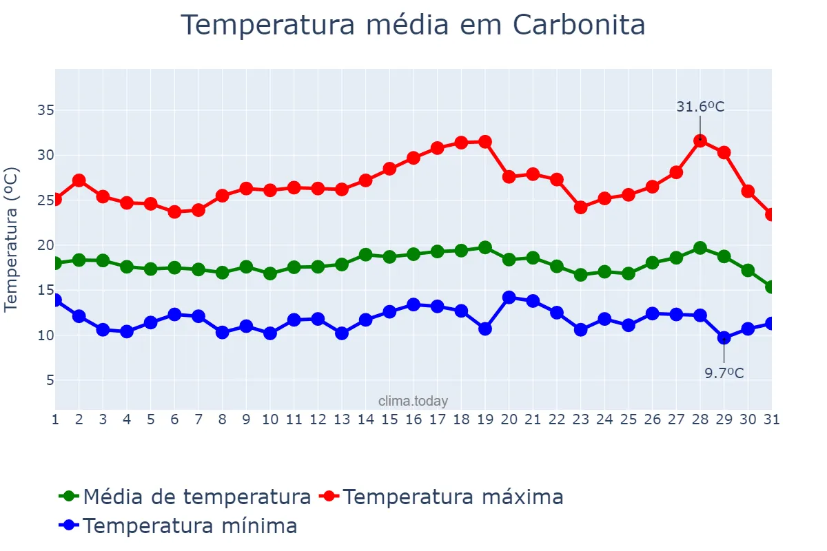 Temperatura em julho em Carbonita, MG, BR