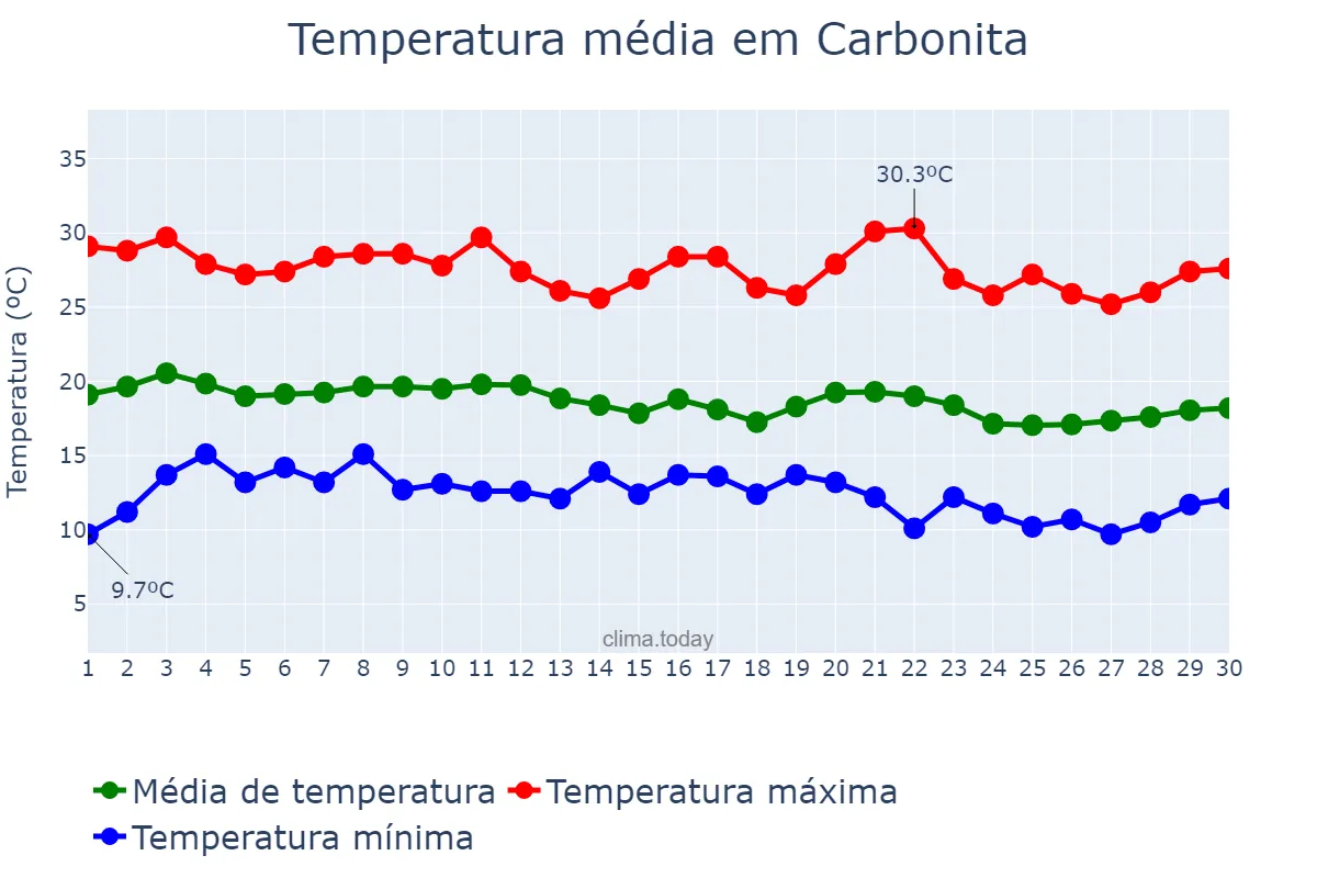 Temperatura em junho em Carbonita, MG, BR