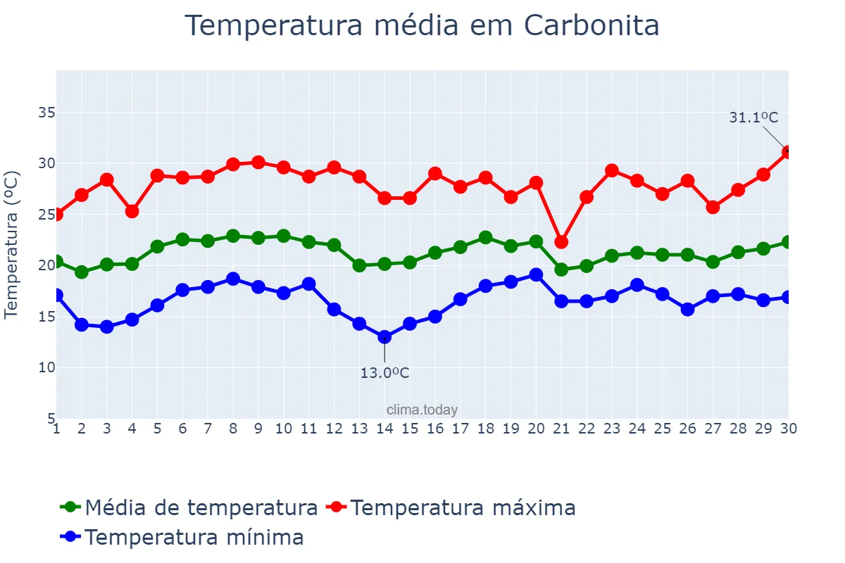 Temperatura em novembro em Carbonita, MG, BR