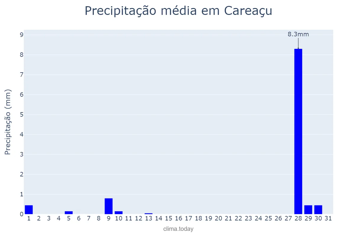 Precipitação em julho em Careaçu, MG, BR