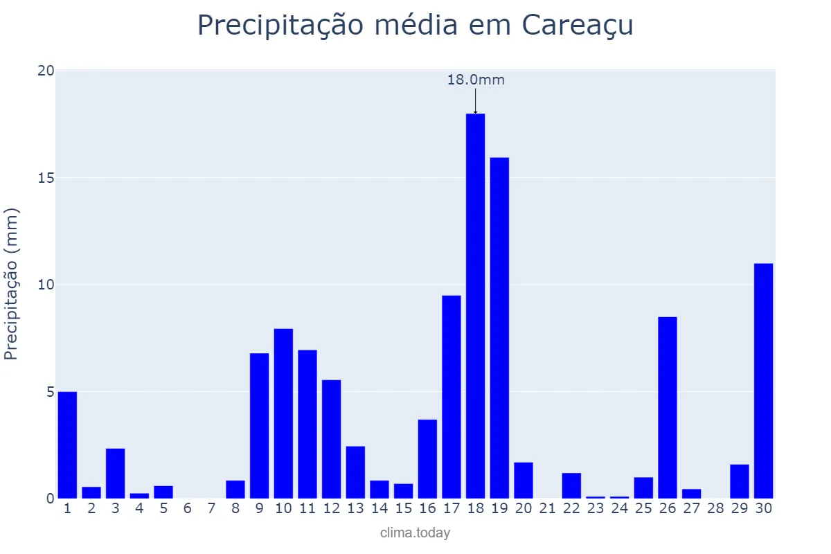 Precipitação em novembro em Careaçu, MG, BR