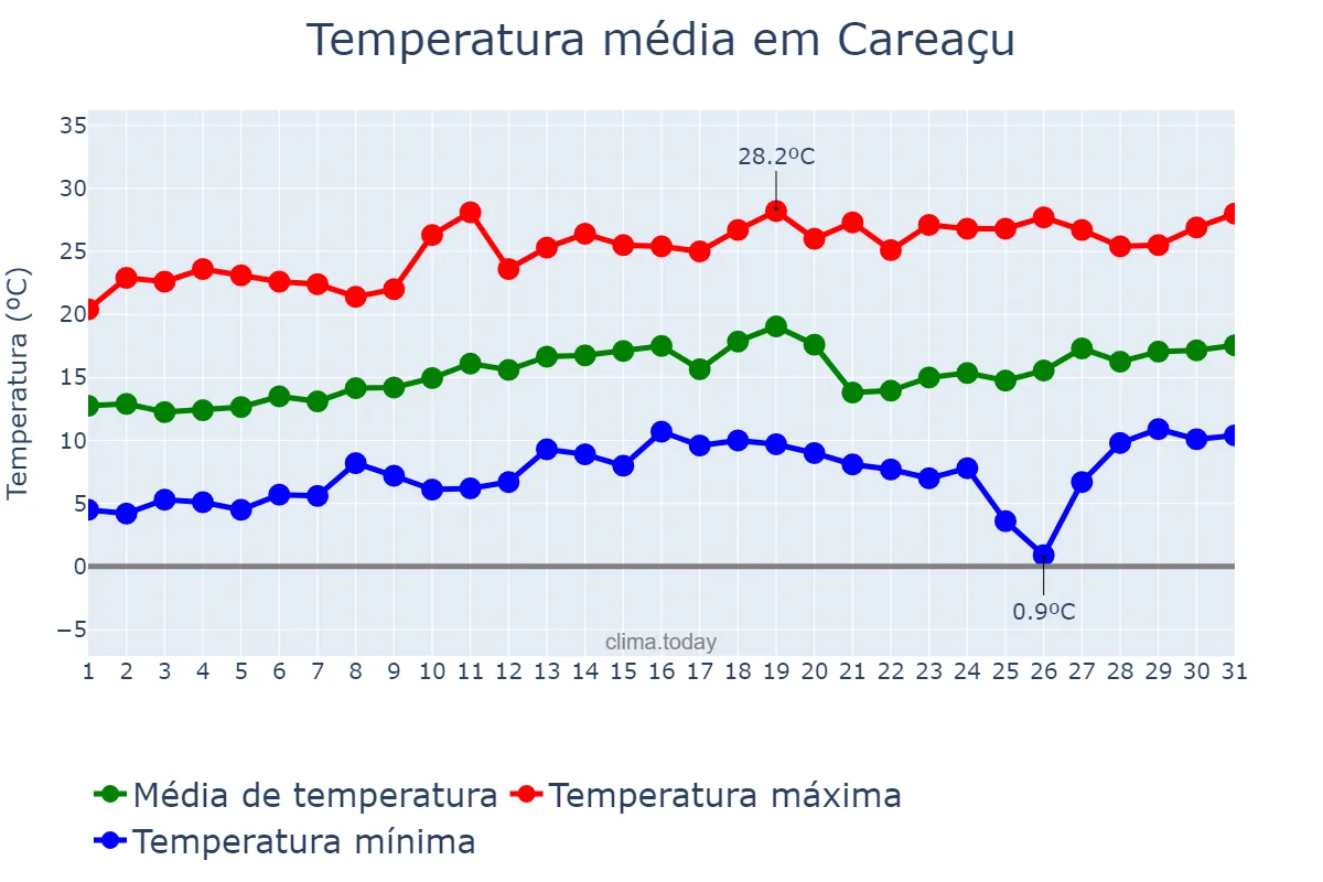 Temperatura em agosto em Careaçu, MG, BR