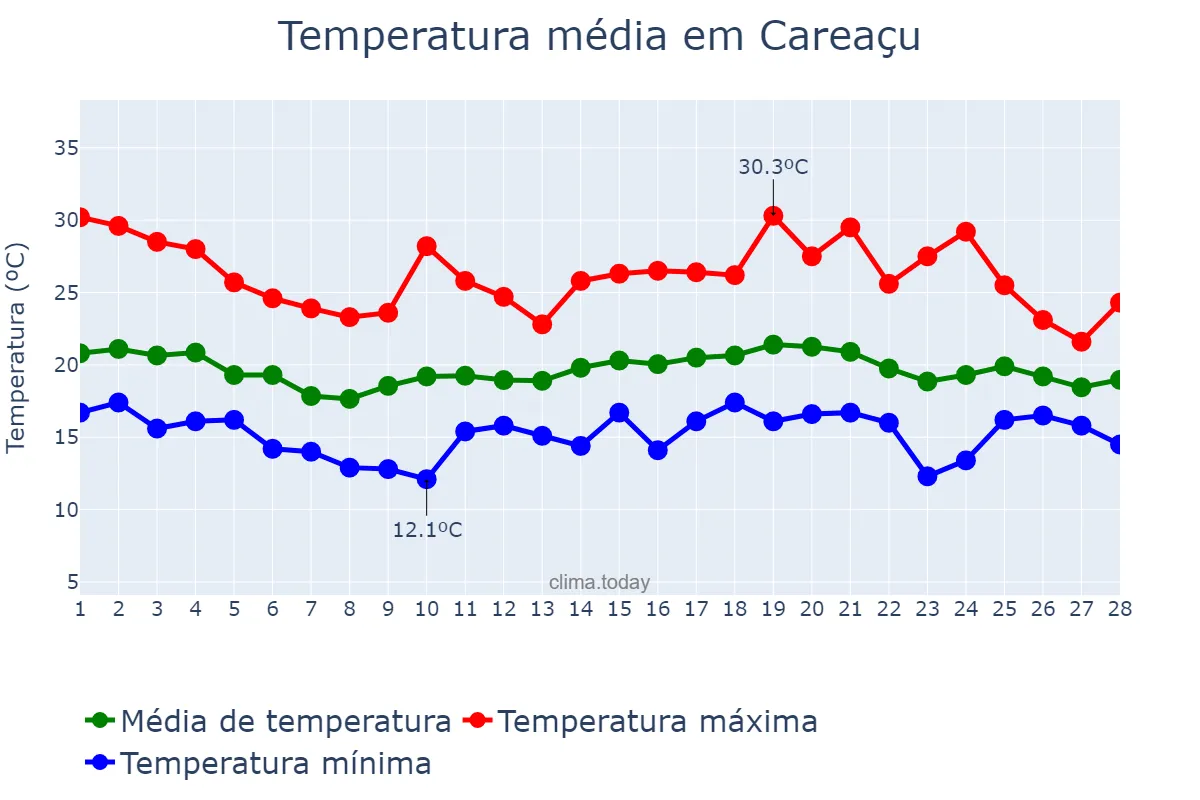 Temperatura em fevereiro em Careaçu, MG, BR