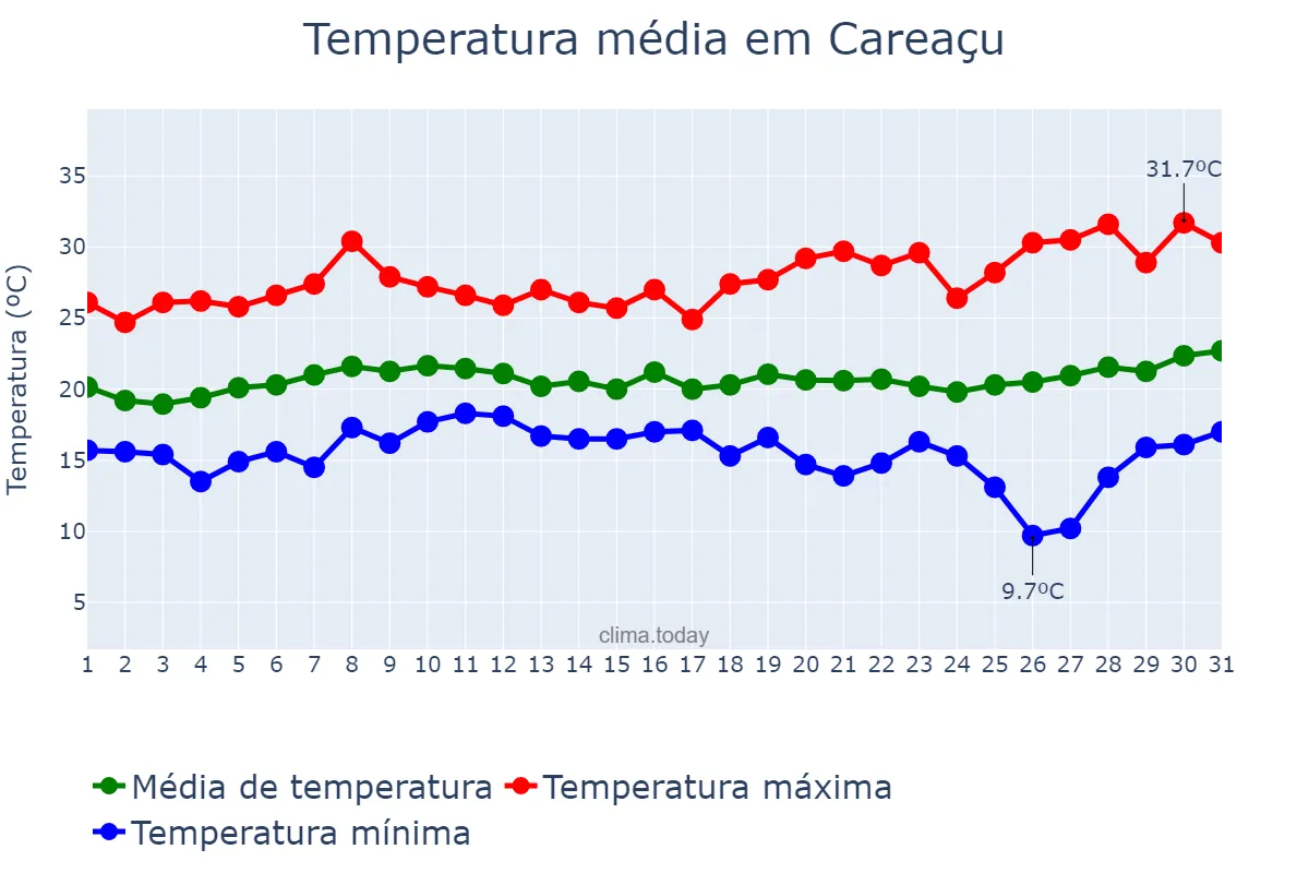 Temperatura em janeiro em Careaçu, MG, BR