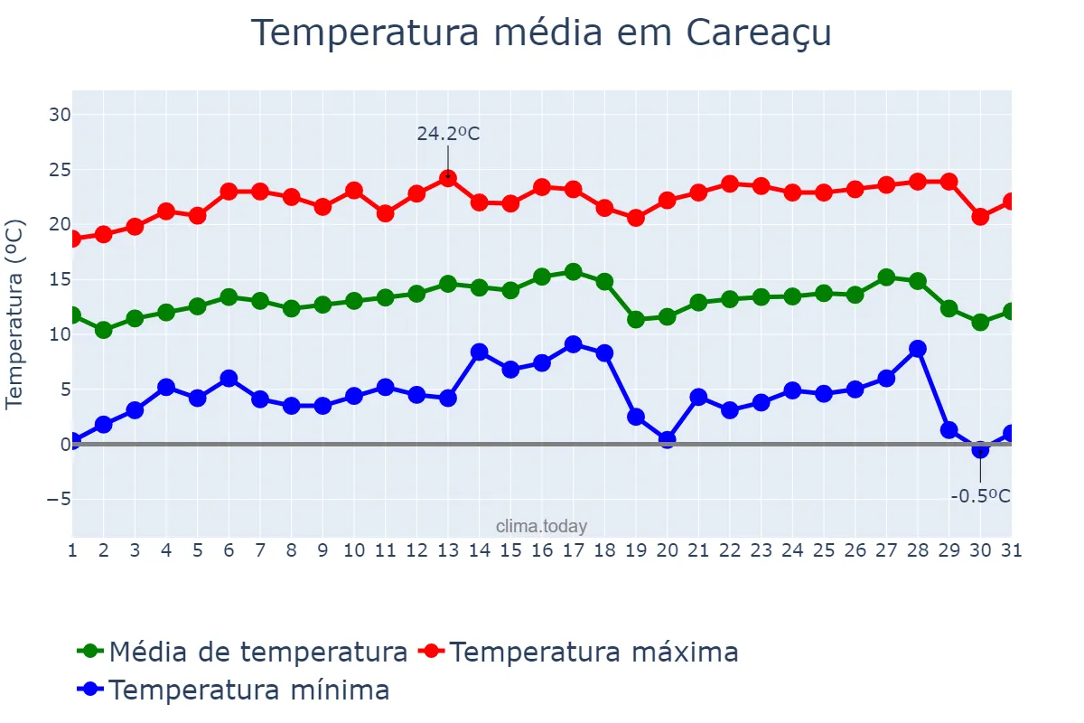 Temperatura em julho em Careaçu, MG, BR